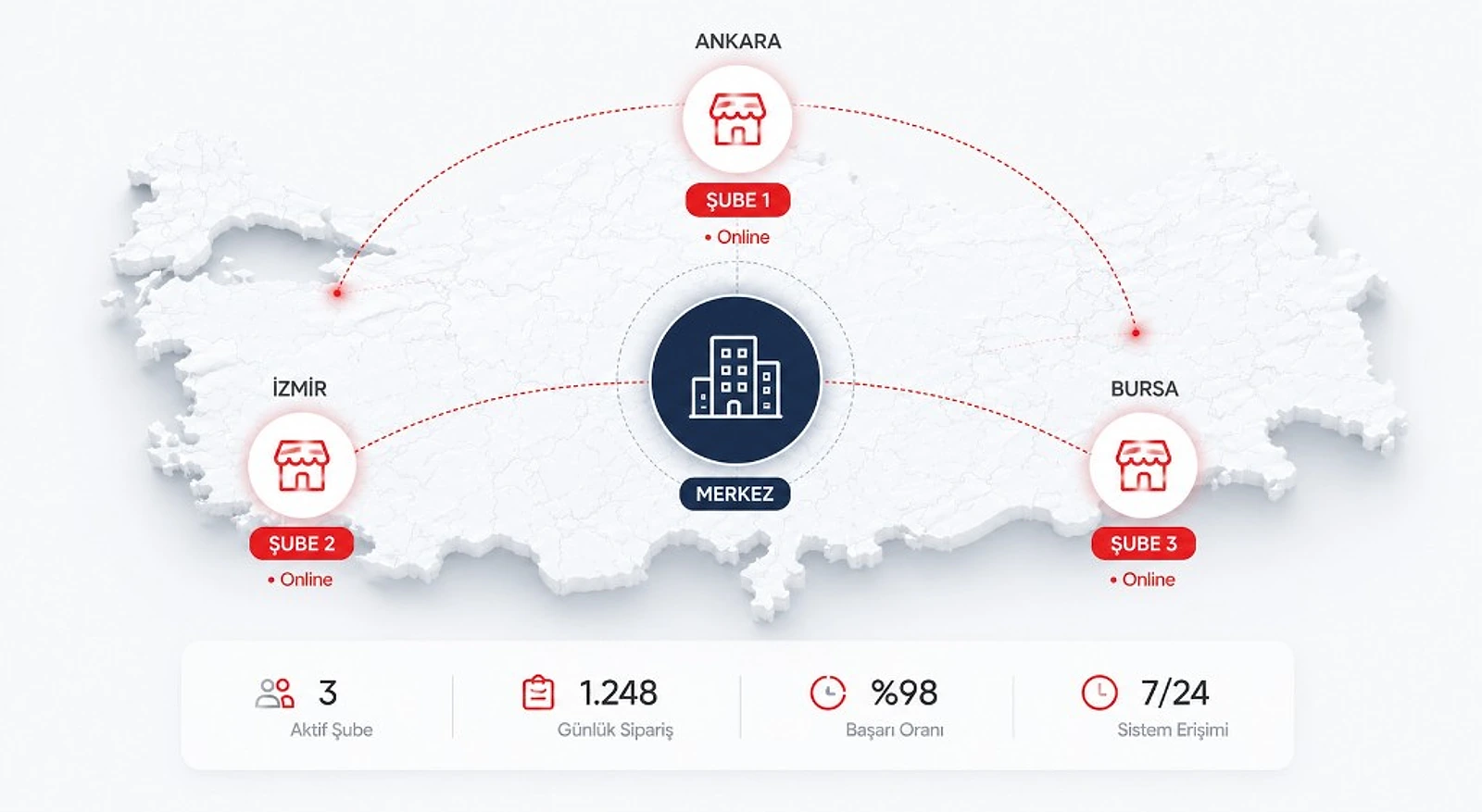 Map with a central HQ connected to branches in Ankara, Izmir and Bursa — franchise online order management