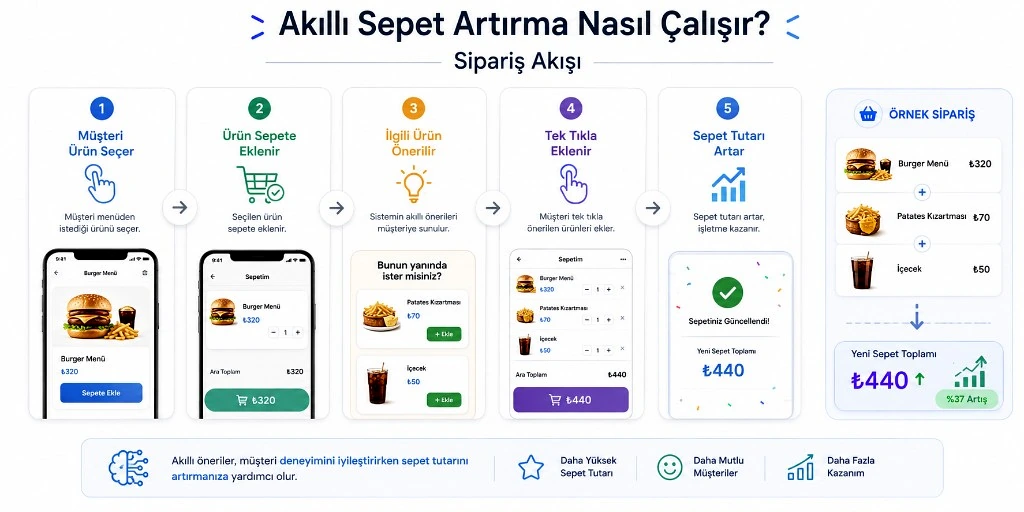 Smart cart boost order flow: product selection, suggestion, and higher cart value