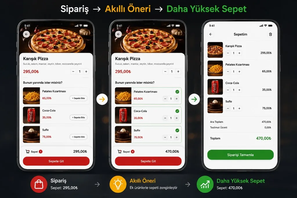 Order, smart suggestion, and higher cart value flow